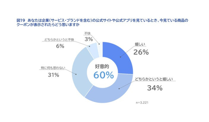【調査レポート】3,221人の生活者に聞いた「企業に求めるコミュニケーション・情報発信の方法」