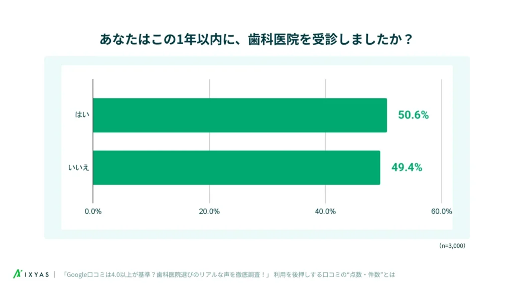 この1年以内に歯科医院を受診しましたか？
