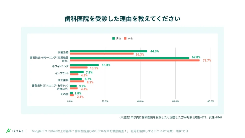 歯科医院を受診する理由
