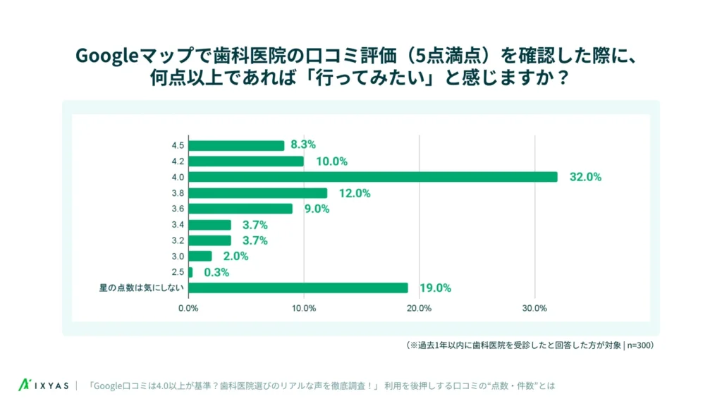 口コミ評価による行動意欲の目安