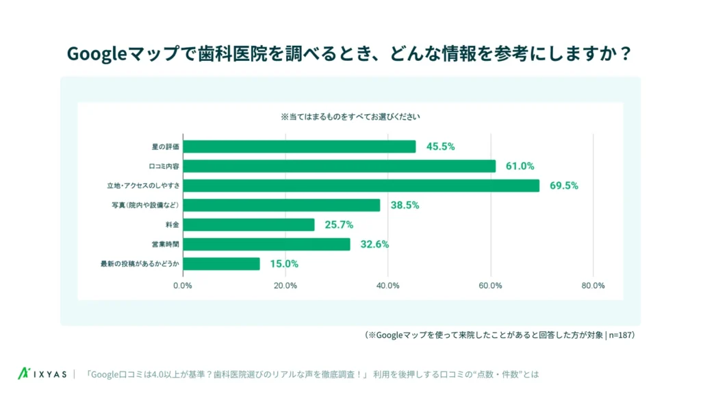 Googleマップ利用時に参考とする情報 