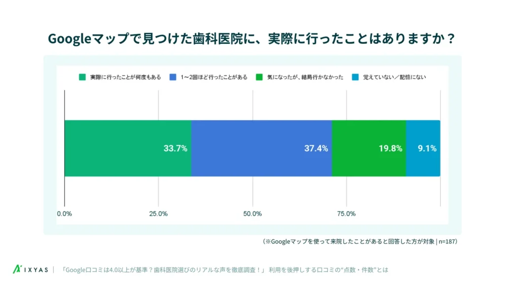 Googleマップ経由の歯科医院利用率