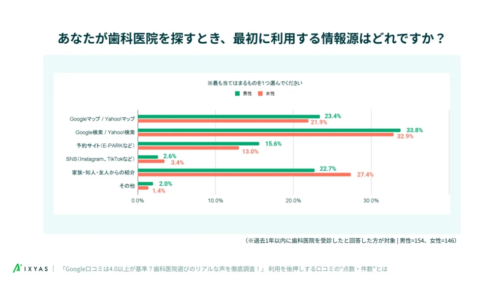 歯科医院を探す際の主な情報源