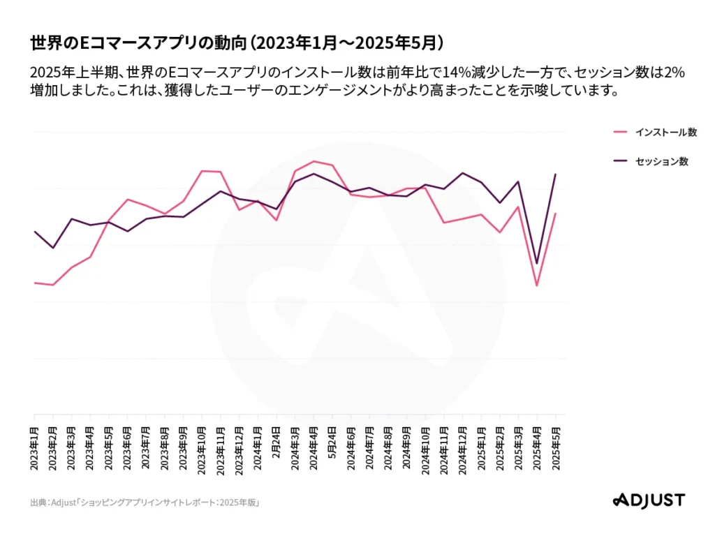 世界全体のEコマースアプリのインストール数