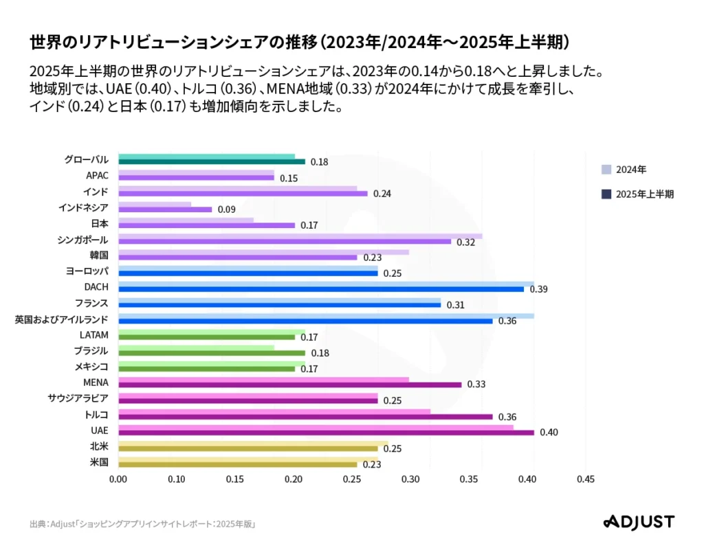 リアトリビューションシェアの推移