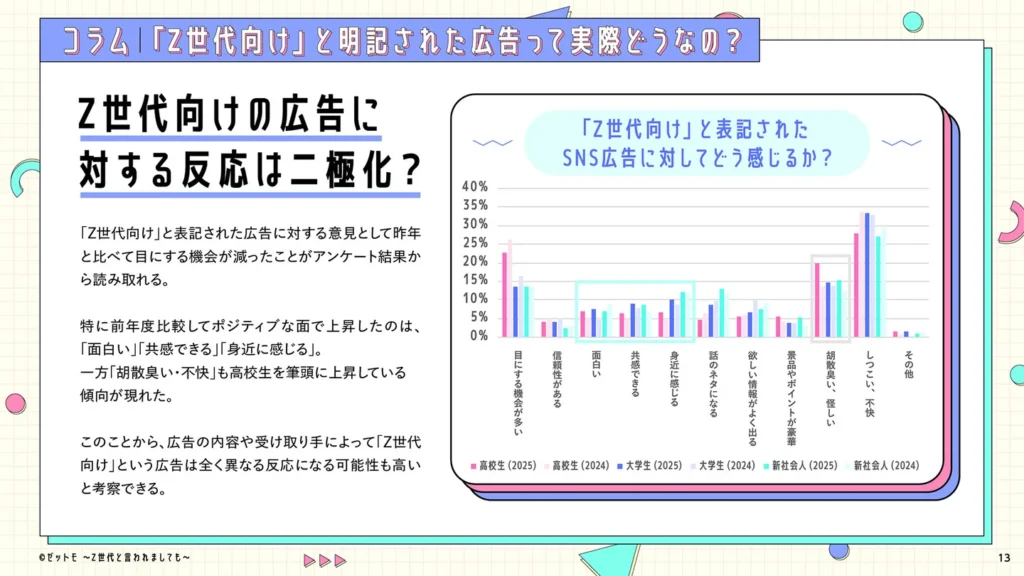 Z世代向けと明記された広告って実際どうなの？