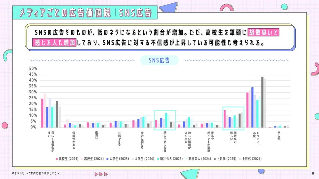 メディアごとの広告価値観