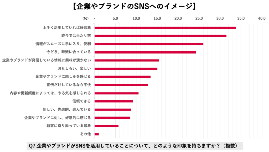 企業やブランドのSNSのイメージ