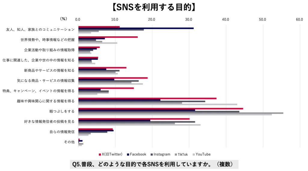 ①若年層のSNSアカウント利用目的とコンテンツ戦略