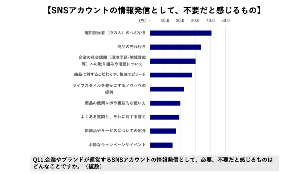 SNSアカウントの情報発信として不要だと感じるもの