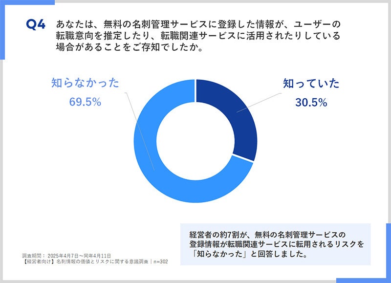 無料の名刺管理サービスに登録した情報が転用される場合があることを知っているか