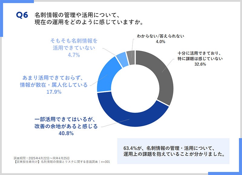 現在の名刺情報の管理や活用について