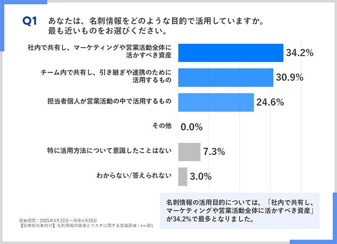 名刺情報を「企業の資産」と考える経営者は、営業担当者よりも少ない