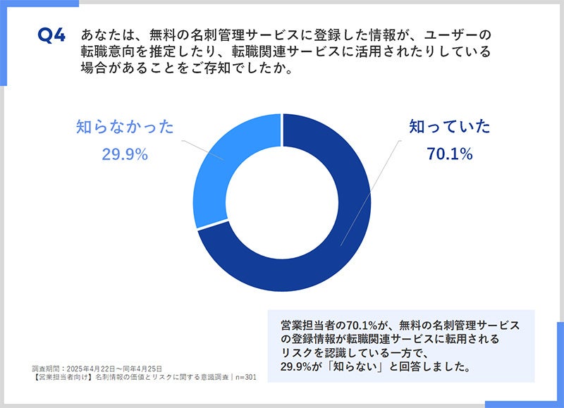 営業担当者に対して調査を実施。無料の名刺管理サービスに登録した情報が、転職関連のサービスに転用される場合があることを知っているか