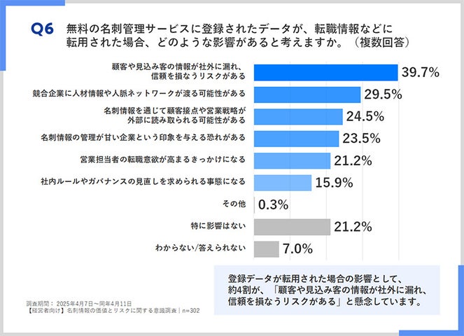 無料の名刺管理サービスに登録した情報が転用された場合、どのような影響が考えられるか