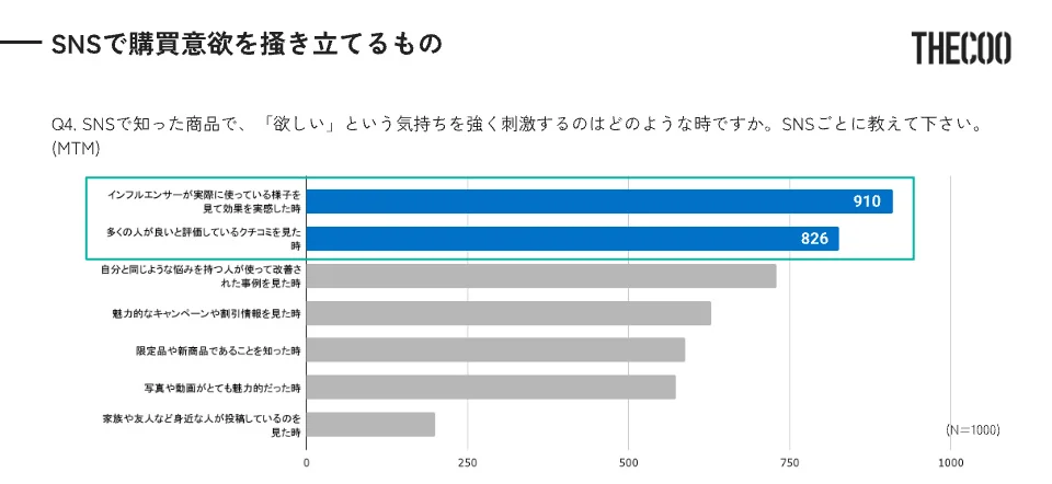 SNSで知った商品で”欲しい”という気持ちを強く刺激するもの