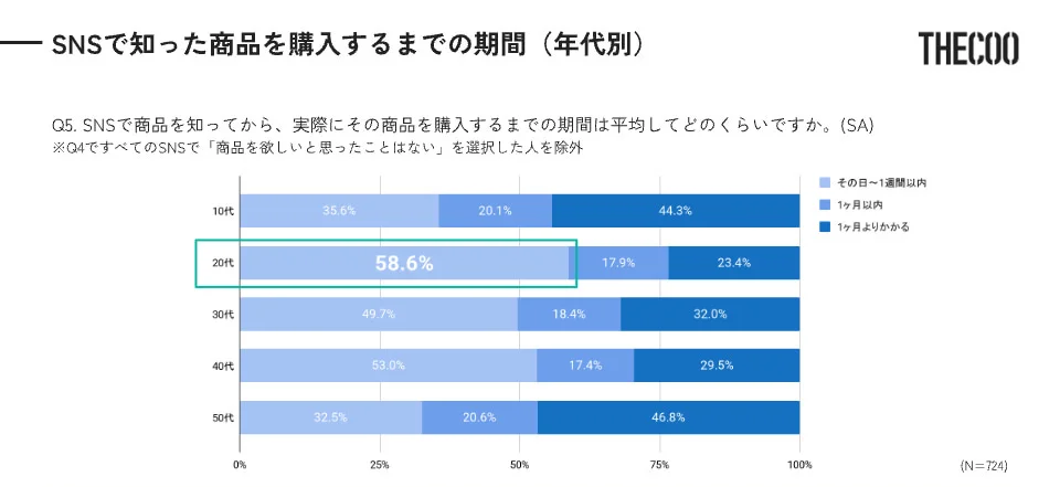 SNSで商品を知ってから実際にその商品を購入するまでの期間