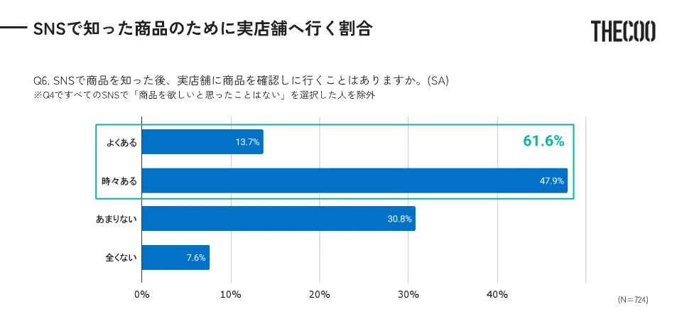 SNSで商品を知った後に実店舗に商品を確認しに行く割合
