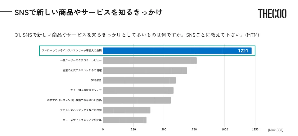 SNSで新しい商品やサービスを知るきっかけ