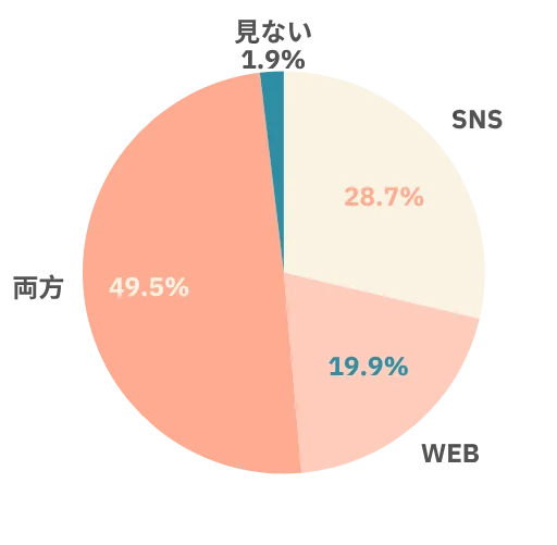 1. 旅先を決定する時、ホテルを探すときSNSやWEBで調べる？（n=1,904）