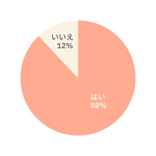 2. SNS投稿を見て旅行、ホテル、グルメへ実際に行ったことがある？（n=1,178）