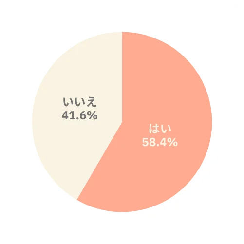 3. 今年の夏は旅行に行く？（n=2,412）
