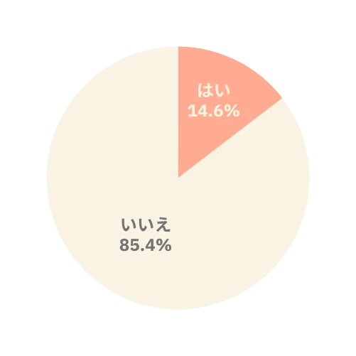 4. この夏は海外へ行く？（n=2,575）