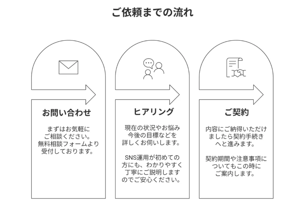 ご依頼までの流れ