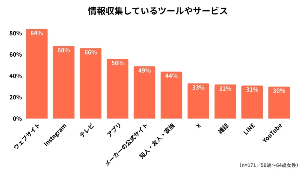 情報収集しているツールやサービス（上位回答を抜粋）