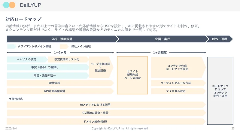 LLMOの対応ロードマップです。AIという接点（手段）の部分は変化が激しいですが、ブランド／サービスが提供する事実（強み）と参照されるデータソース自体は長期的な資産ですので、そこから初期設計に入らせていただきます。