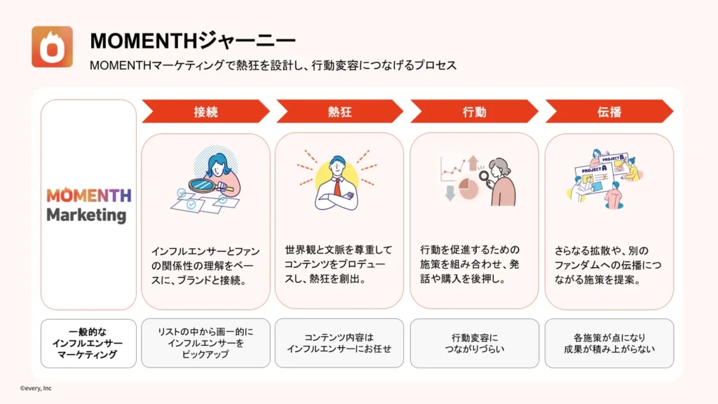 MOMENTHジャーニー