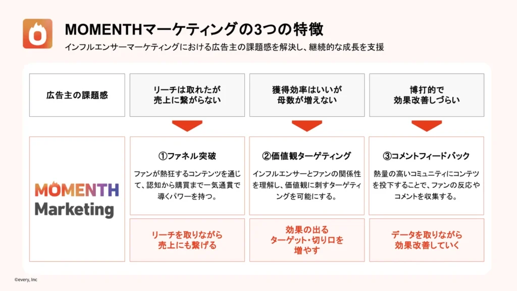 「MOMENTHマーケティング」概要