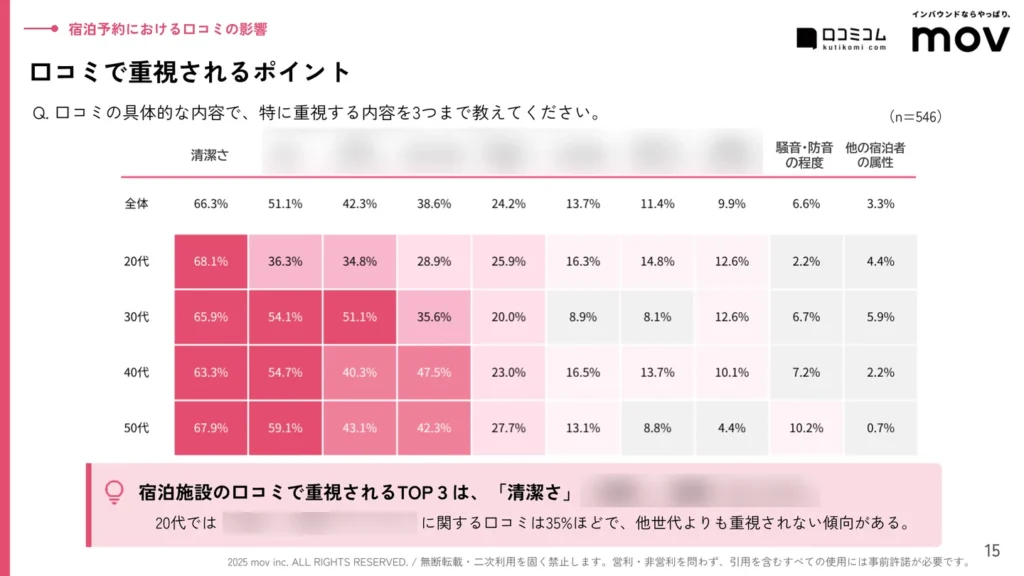 口コミで重視されるポイントには、年代による違いが見られる