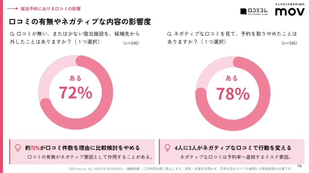 口コミが“ない”ことやネガティブな内容も予約行動に影響