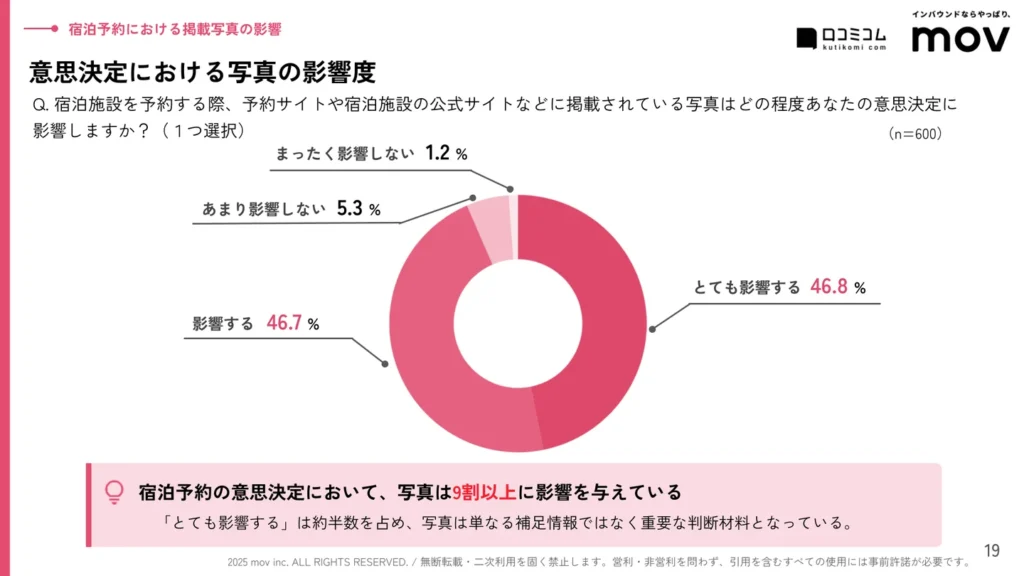 掲載写真は9割以上の旅行者に影響を与えている