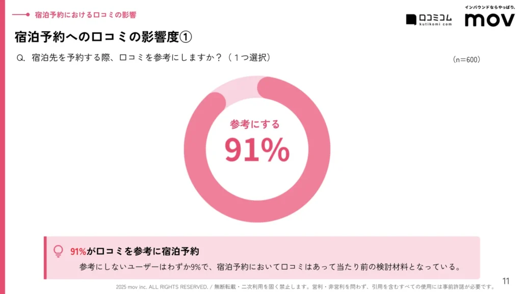 約91%が宿泊予約時に口コミを参考にしている
