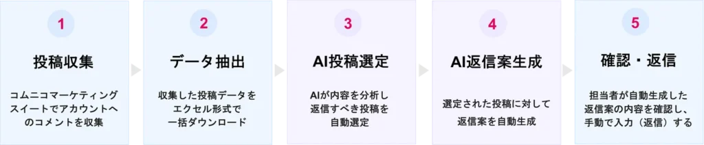 「AIリプライアシスト」導入後の作業フロー