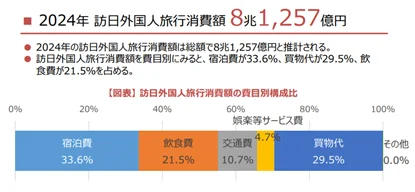 訪日外国人の消費動向 2024年年次報告書より