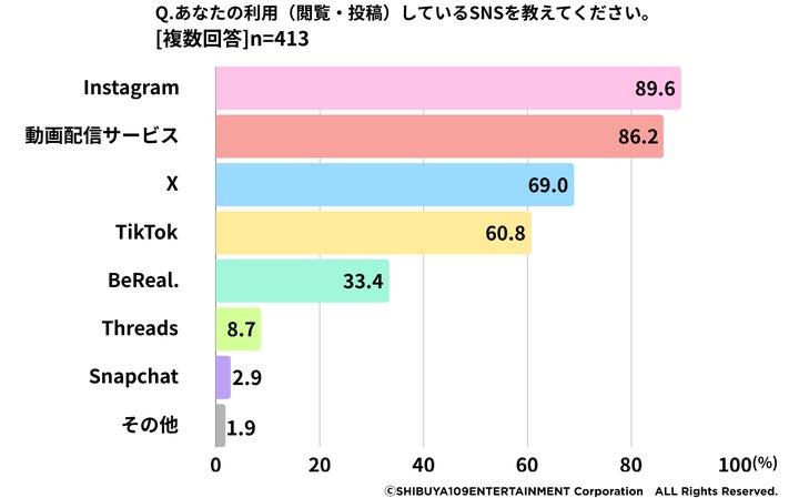 SNSは不特定多数よりもクローズドかつエフェメラルにつながるのが主流