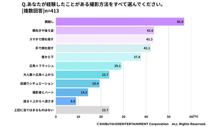 あなたが経験したこのがある撮影方法
