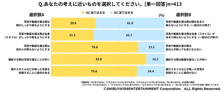 BeRealは利用者の92.2％が閲覧のみではなく投稿も行っていることがわかりました