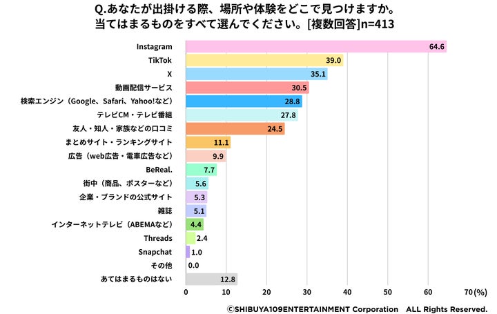 あなたがお出かけする際、場所や体験をどこで見つけますか