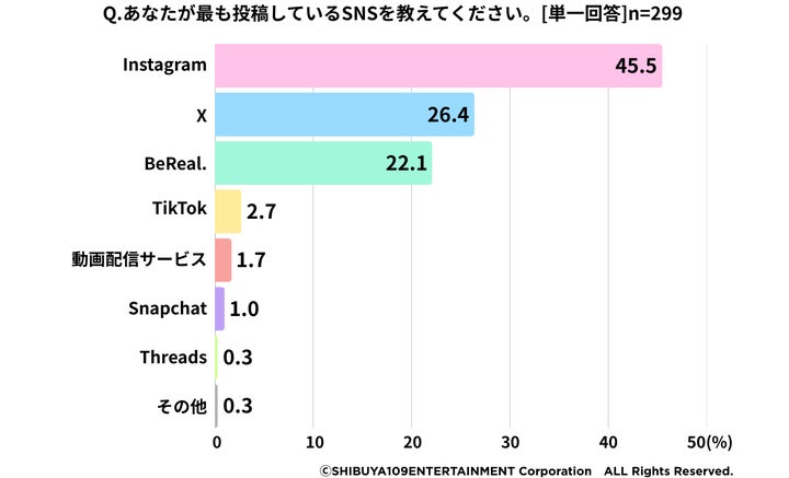 Instagramの投稿のうちストーリーズは38.1%、フィード・リールは7.4％となり、ストーリーズの投稿が多いことがわかりました