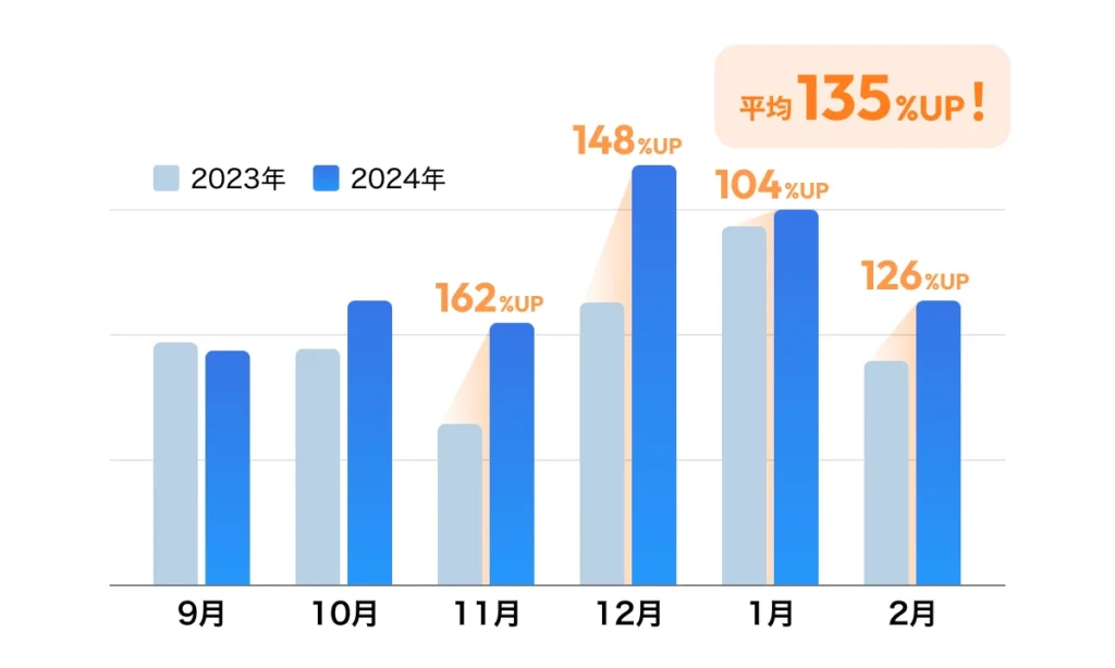 導入事例｜アミューズメント施設で売上平均135％アップを実現