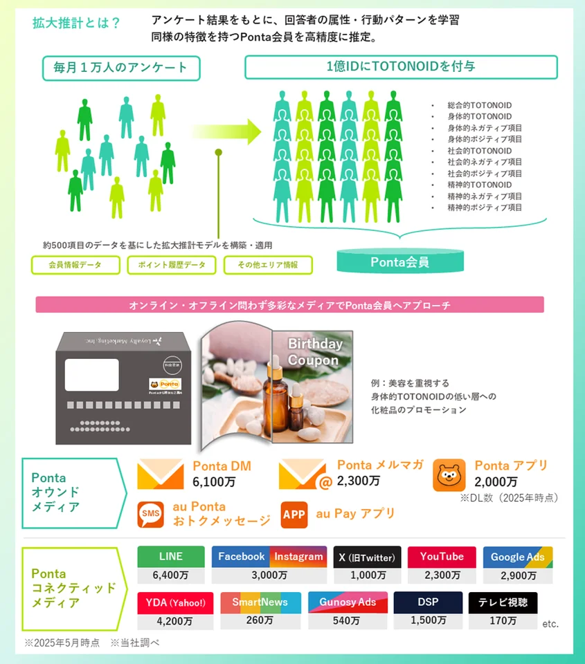 ととのいを「届ける」（今夏サービス開始予定）