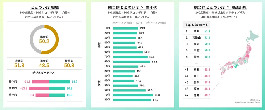 ととのい度　概観