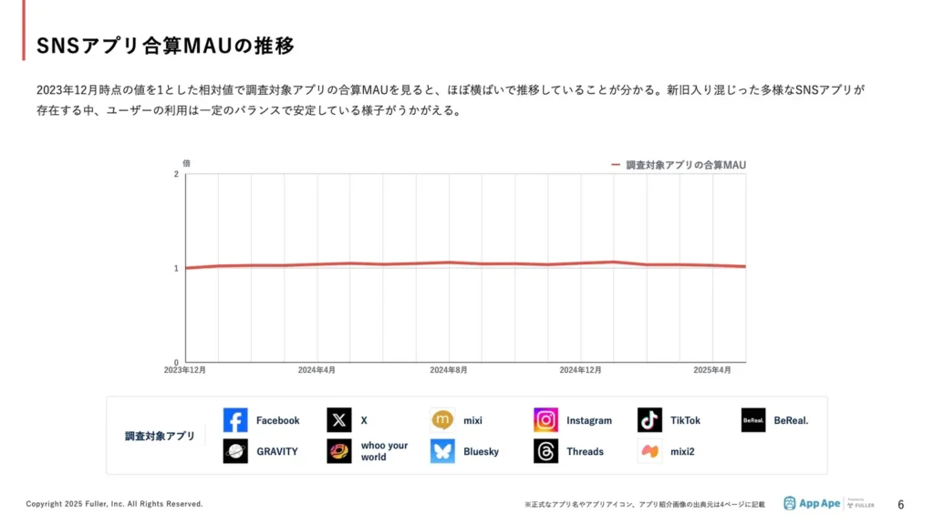SNSアプリ市場の概況