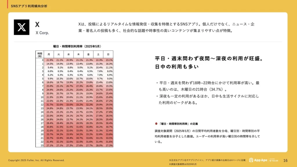 Xの曜日・時間帯別利用率