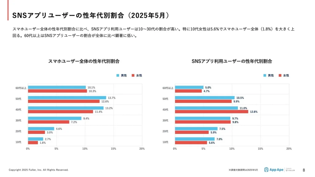 性年代別の利用分析