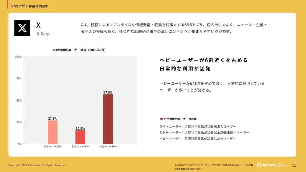 Xの利用頻度別利用率